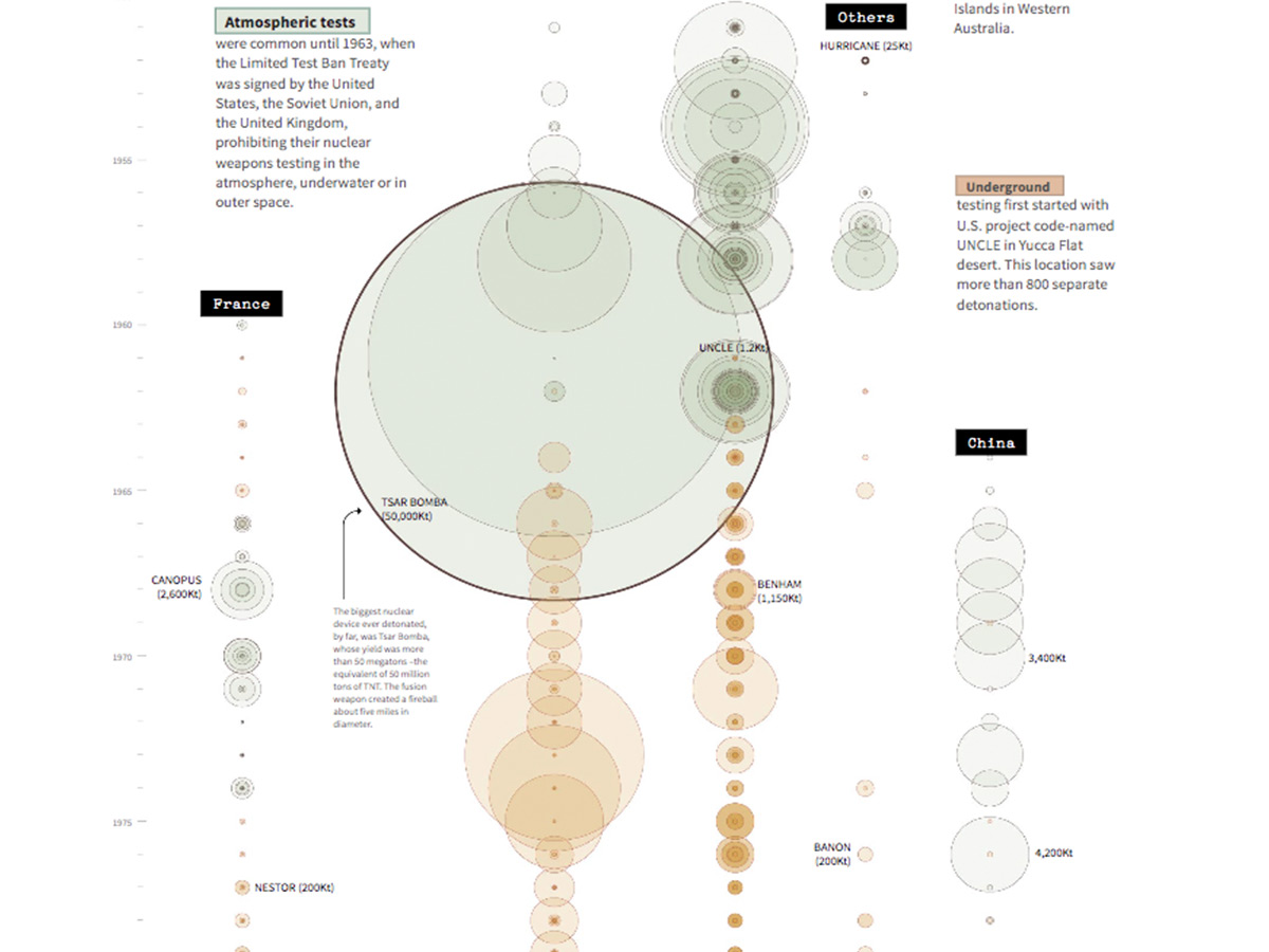 Gráfico de burbujas. Magnitud impacto armas nucleares.