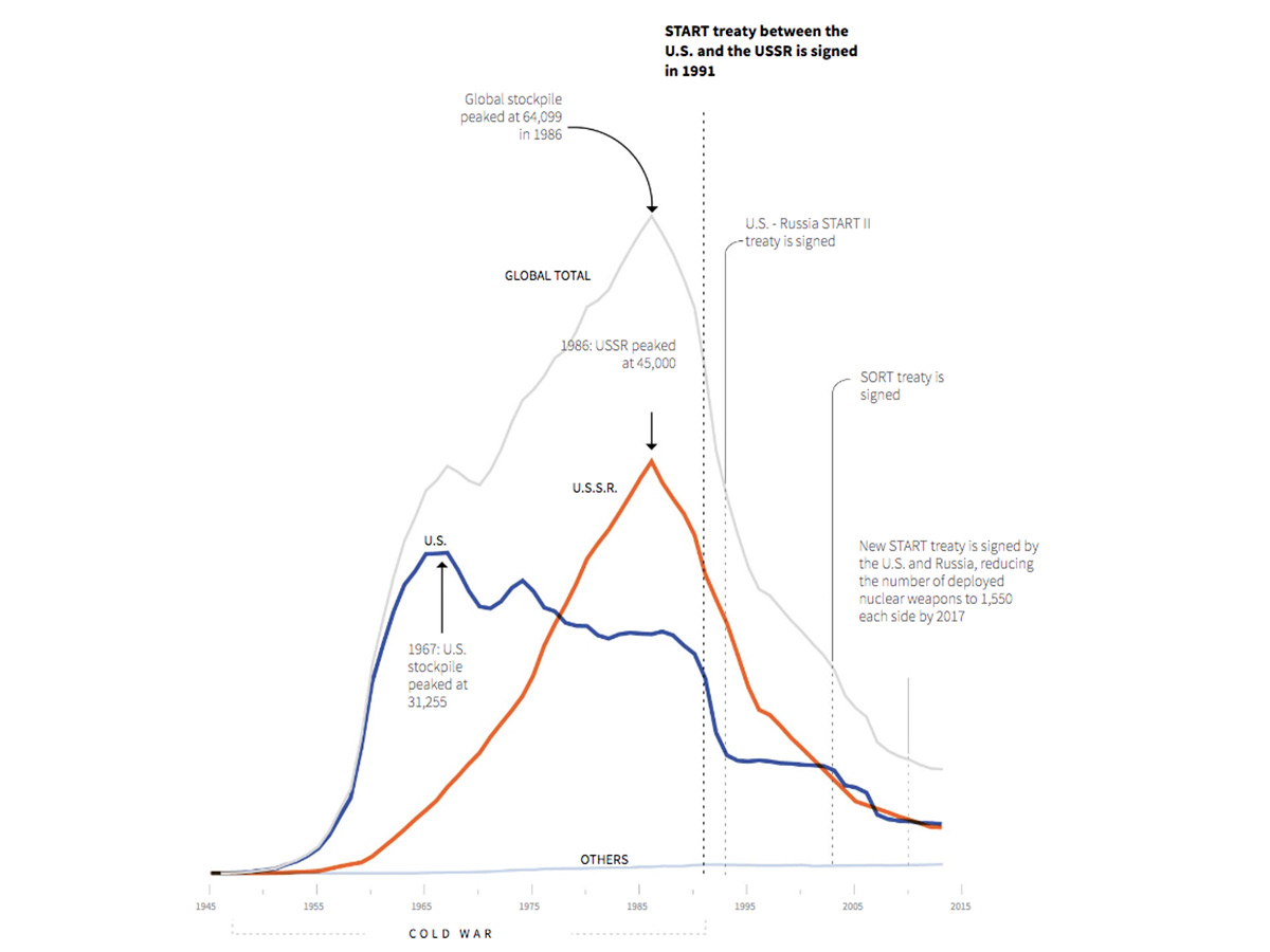 Gráfico de línea. Reservas nucleares.